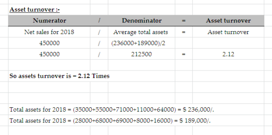 Asset turnover :- Numerator / Denominator = Asset turnover / = Asset turnover Net sales for 2018 450000 450000 Average total