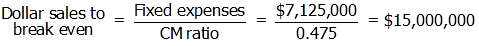 Dollar sales to break even Fixed expenses CM ratio $7,125,000 0.475 $15,000,000