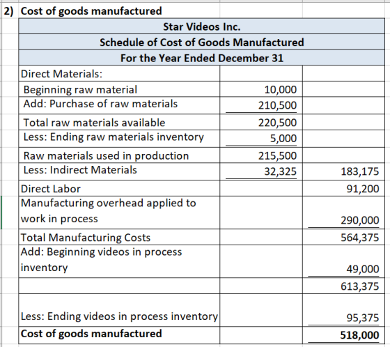 2) Cost of goods manufactured Star Videos Inc. Schedule of Cost of Goods Manufactured For the Year Ended December 31 Direct M