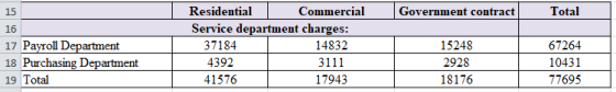 15 Government contract Total 17 Payroll Department 18 Purchasing Department 19 Total Residential Commercial Service departmen