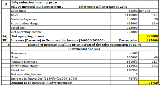 20 14% reduction in selling price, 65,000 incresed in Advertisement, sales units will increase by 25% Sales units 32500 per u