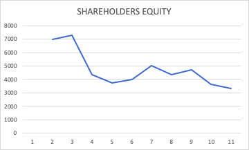 SHAREHOLDERS EQUITY 8000 7000 6000 5000 1 2 3 4 5 6 7 8 9 10 11