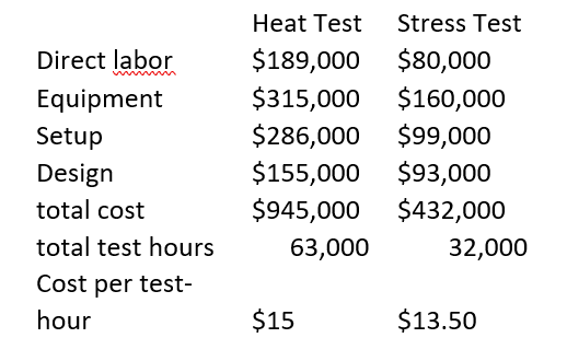 Direct labor Equipment Setup Design total cost total test hours Cost per test- hour Heat Test Stress Test $189,000 $80,000 $3