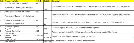 Credit ($) Explanation S.No. Account Description 1 Depreciation Expense - Building Debit ($) 6400 Depreciation expense on fix