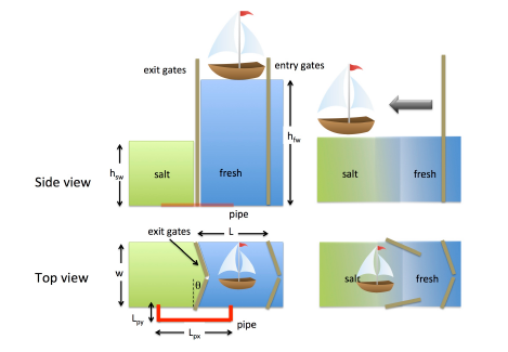 entry gates exit gates fw fresh salt fresh Side viewalt pipe exit gates ?_L_ ? Top view fresh pipe