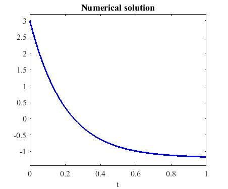 Numerical solution 3 2.5 2 1.5 0.5 -0.5 0.2 0.4 0.6 0.8 t
