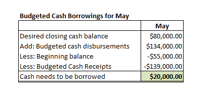 Budgeted Cash Borrowings for May May Desired closing cash balance Add: Budgeted cash disbursements Less: Beginning balance Le