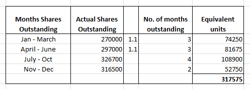 No. of months outstanding 3 Months Shares Outstanding Jan - March April - June July - Oct Nov - Dec Actual Shares Outstanding