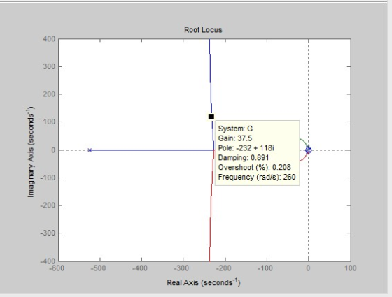 Root Locus 400 300 200 E 100 System: G Gain: 37.5 Pole: -232 118i Damping: 0.891 Overshoot (%): 0.208 Frequency (rad/s): 260