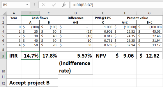 B9 fi =IRR(B3:37) E PVIF@11% Difference A-B - X V A B C Year Cash flows Α Ι 0 $ (100) $ (100) $ 1 $ 25 $ 50 $ 2 $ 30$ 40$ 3 $