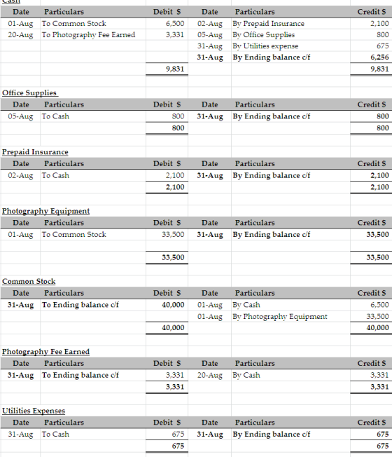 dil Date Particulars 01-Aug To Common Stock 20-Aug To Photography Fee Earned Debit $ 6,500 3,331 3,331 Date Particulars 02-Au