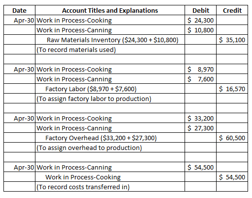Credit Date Account Titles and Explanations Apr-30 Work in Process-Cooking Work in Process-Canning Raw Materials Inventory ($