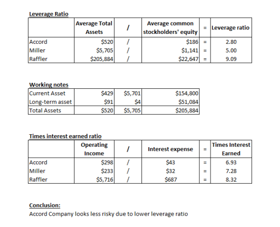 Leverage Ratio Average Total Assets $520 Accord Miller Raffler Average common = Leverage ratio stockholders equity $186 = 2.
