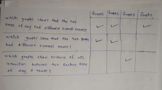 Graphi Graph2 Graph Graph 4 which graphs shows that the two times of day had different overall means? which graphs show that