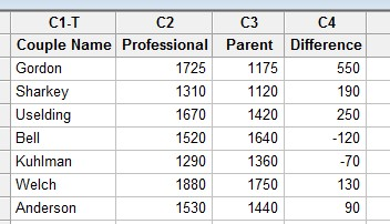 C1-T C2 C3 C4 Coupl Gordon Sharkey Uselding Bell Kuhlmarn Welch Anderson le Name Professional Parent Difference 550 190 250 -120 70 130 90 1725 1175 1310 1120 1670 1420 1520 1290 1360 1880 1750 1530 1440 1640