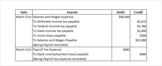 Credit Debit $48,000 | Date Journal March 31st Salaries and Wages Expense To Withheld income tax payable To Federal Income ta