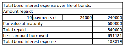 Total bond interest expense over life of bonds: Amount repaid: 10 payments of 24000 Par value at maturity Total repaid Less: