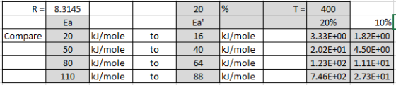 R = / % L T = Compare 8.3145 Ea 20 50 80 110 kJ/mole kJ/mole kJ/mole kJ/mole 20 Ea 16 40 64 88 kJ/mole kJ/mole kJ/mole kJ/mo