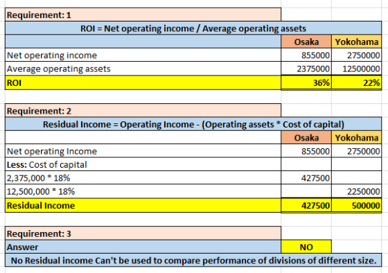 Requirement: 1 ROI = Net operating income / Average operating assets Osaka Net operating income 855000 Average operating asse