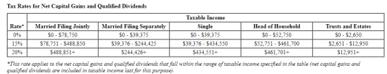 Tax Rates for Net Capital Gains and Qualified Dividends Taxable Income Married Filing Separately Single Rate* Married Filing