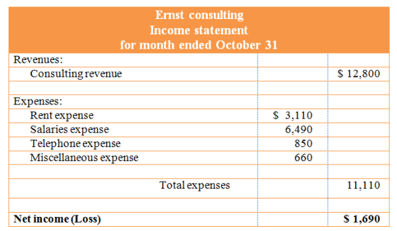 Ernst consulting Income statement for month ended October 31 Revenues: Consulting revenue 12,800 Expenses Rent expense Salari