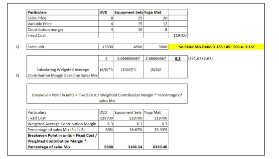 Equipment Sets Yoga Mat Particulars DVD Sales Price Variable Price Contribution margin Fixed Cost 8 25 20 4 15 12 4 10 8 1197
