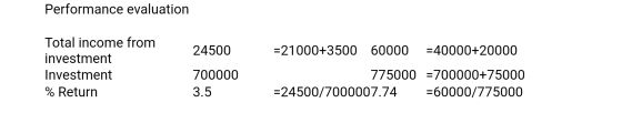 Performance evaluation 24500 =21000+3500 60000 =40000+20000 Total income from investment Investment % Return 700000 3.5 77500