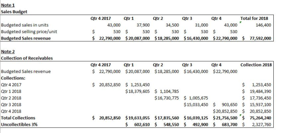 Note 1 Sales Budget Total for 2018 146,400 Budgeted sales in units Budgeted selling price/unit Budgeted Sales revenue Qtr 4 2