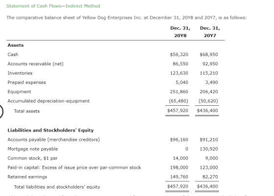 Statement of Cash Flows-Indirect Method The comparative balance sheet of Yellow Dog Enterprises Inc. at December 31, 20Y8 and 20Y7, is as follows Dec. 31, 0Y8 Dec. 31, 20Y7 Assets Cash Accounts receivable (net) Inventories Prepaid expenses Equipment Accumulated depreciation-equipment $56,320 $68,950 92,950 115,210 3,490 206,420 (65,480)(50,620) $457,920 $436,400 86,550 123,630 5,040 251,860 Total assets Liabilities and Stockholders Equity Accounts payable (merchandise creditors) Mortgage note payable Common stock, $1 par Paid-in capital: Excess of issue price over par-common stock Retained earnings $96,160 $91,210 130,920 9,000 123,000 82,270 $457,920 $436,400 0 14,000 198,000 149,760 Total liabilities and stockholders equity