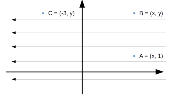 • C = (-3, y) • B = (x, y) • A = (X, 1)