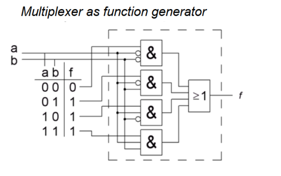 Multiplexer as function generator ab f 21 011 101