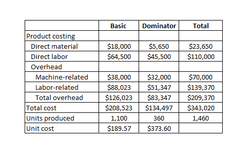 Basic Dominator Total $18,000 $64,500 $5,650 $45,500 $23,650 $110,000 Product costing Direct material Direct labor Overhead M
