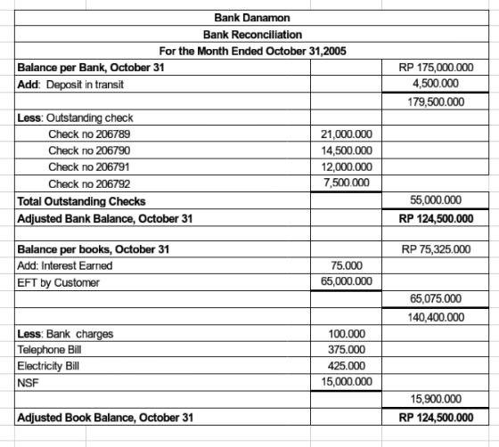 Bank Danamon Bank Reconciliation For the Month Ended October 31,2005 Balance per Bank, October 31 Add: Deposit in transit RP