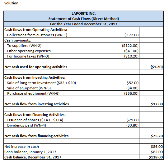 Solution LAPORITE INC. Statement of Cash Flows (Direct Method) For the Year Ended December 31, 2017 Cash flows from Operating