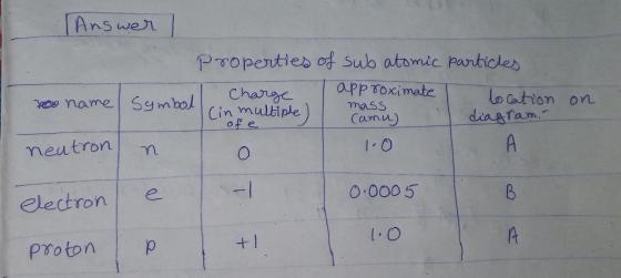 TAnswer Properties of sub atomic particles I to name Symbol Charge T approximate location Cin multiple) Camu) diagram on mass