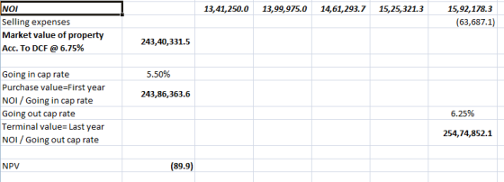 13,41,250.0 13,99,975.0 14,61,293.7 15,25,321.3 15,92,178.3 (63,687.1) NOI Selling expenses Market value of property Acc. To
