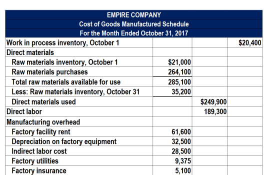 $20,400 EMPIRE COMPANY Cost of Goods Manufactured Schedule For the Month Ended October 31, 2017 Work in process inventory, Oc