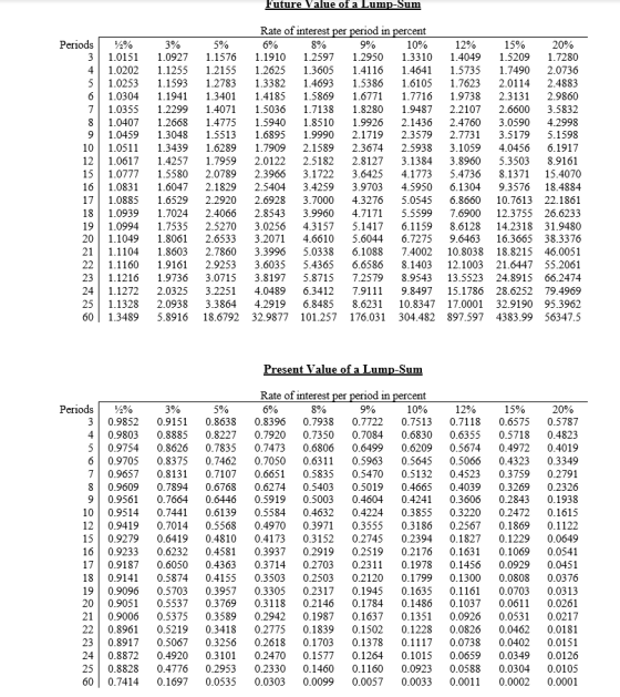 Future Value of a Lump-Sum Rate of interest per period in percent Periods 3% 5% 6% 8% 9% 10% 12% 15% 20% 1.1576 3 1.0151 1.09