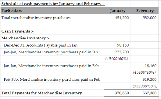 Schedule of cash payments for January and February :- Particulars January 454,500 February 532,000 Total merchandise inventor