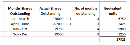 No. of months outstanding Months Shares Outstanding Jan - March April - June July - Oct Nov - Dec Actual Shares Outstanding 2