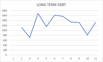 LONG TERM DEBT 1800 1600 1400 1 2 3 4 5 6 7 8 9 10 11