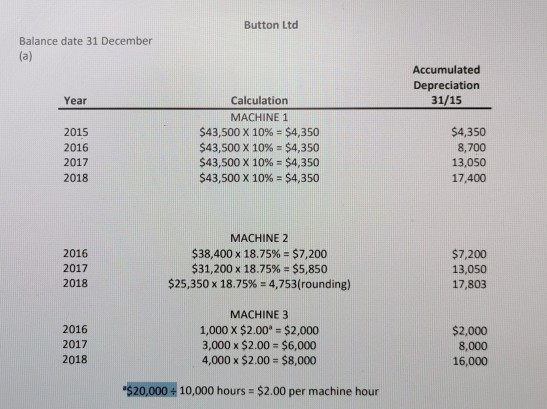 Button Ltd Balance date 31 December Accumulated Depreciation 31/15 Year 2015 2016 2017 2018 Calculation MACHINE 1 $43,500 X 1