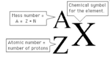 Chemical symbol for the element Mass number A=Z-N Atomic number = number of protons