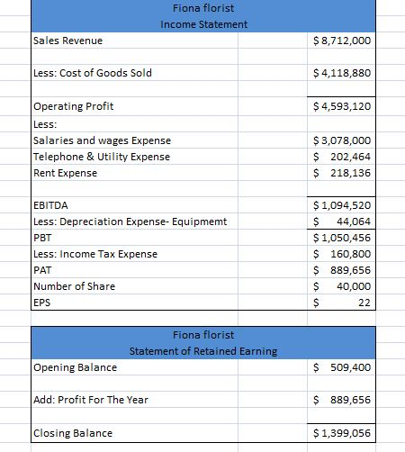 Fiona florist e Statemen $8,712,000 $4,118,880 $4,593,120 Sales Revenue Less: Cost of Goods Sold Operating Profit Less Salari