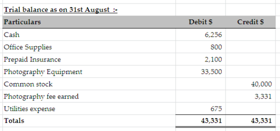 Credit $ Trial balance as on 31st August Particulars Cash Office Supplies Prepaid Insurance Photography Equipment Common stoc