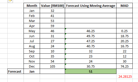 Month Value (RM100) Forecast Using Moving Average MAD 32 41 53 59 46 31 27 24 10 35 54 105 Jan Feb Mar Ma Jun Jul 46.25 49.75