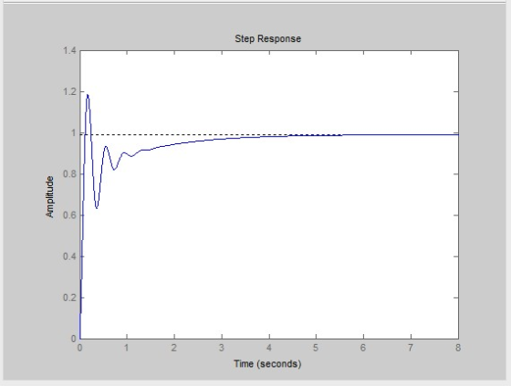Step Response 1.2 0.8 0.6 0.4 0.2 Time (seconds)