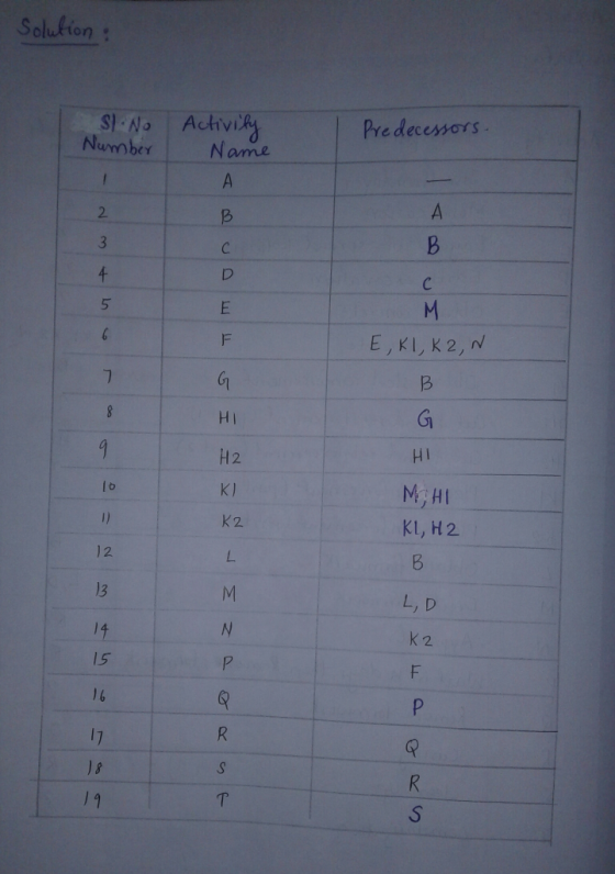 Solution : Sl. No Activity Name Predecessors. Number B M E, K1, K2, N НІ H2 K) HI MHI KL, H2 B K2 LD