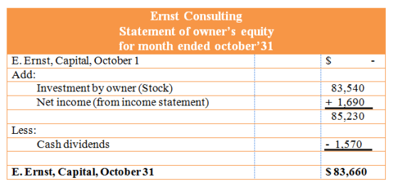 Ernst Consulting Statement of owners equity for month ended october 31 E. Ernst, Capital, October 1 Add: Investment by owner (Stock) Net income (from income statement) 83,540 1.690 85,230 Less Cash dividends 1.,5/0 E. Ernst, Capital, October3:1 $ 83,660