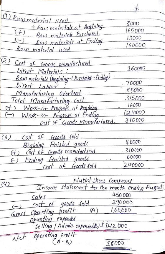 T000 65000 13000 60000 ining Gt)Raw matria (2) Cost 160000 Rauw maten 70000 &50D0 3/5000 6000 21000 310000 T0 (3) Cost of 310000 60000 Nutini chocs Compang Iniome statement for the month ending August 450000 296000 (6000o (A Se llina | Ad mih. expenseb)$142 00D ODD